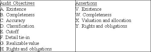 Below are five audit procedures,all of which are tests of balances associated with the audit of accounts receivable.Also below are the eight general balance-related audit objectives and the four management assertions.For each audit procedure,indicate (1)its audit objective,and (2)the management assertion being tested. 1.Obtain an aged listing of accounts receivable.For a sample of individual customers on the listing,agree the customer's name,amount,and other information with the corresponding information in the accounts receivable master file. (1)________. (2)________. 2.Examine details of sales for five days before and five days after year-end to determine whether sales have been recorded in the proper period. (1)________. (2)________. 3.Assess the reasonableness of the balance in the allowance for doubtful accounts. (1)________. (2)________. 4.Inquire as to whether any accounts receivable have been factored or sold during the period. (1)________. (2)________. 5.Inquire as to whether there are any receivables from related parties. (1)________. (2)________.