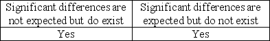 <strong>Audit procedures can result in significant,unexpected differences.The auditor should investigate further if:</strong> A) B) C) D)