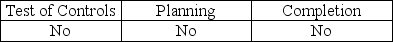 <strong>Analytical procedures must be used during which phase(s)of the audit?</strong> A) B) C) D)
