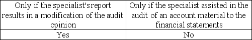 <strong>When may the auditor refer to a specialist in the audit report?</strong> A) B) C) D)