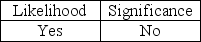 <strong>To determine if significant internal control deficiencies are material weaknesses,they must be evaluated on their:</strong> A) B) C) D)