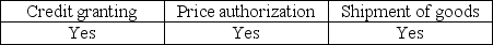 <strong>Which of the following is the appropriate point at which the auditor deems authorization to be critical?</strong> A) B) C) D)