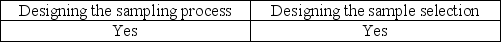 <strong>An auditor can increase the likelihood that a sample is representative by using care in:</strong> A)   B)   C)   D)   <div style=padding-top: 35px> 
