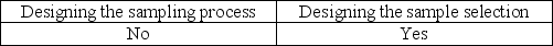 <strong>An auditor can increase the likelihood that a sample is representative by using care in:</strong> A)   B)   C)   D)   <div style=padding-top: 35px> 