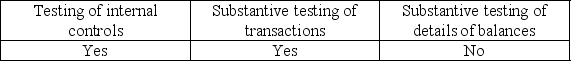 <strong>Tests for rates of occurrence are appropriately used in all but which of the following situations?</strong> A)   B)   C)   D)   <div style=padding-top: 35px> 