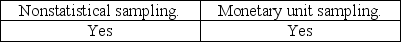 <strong>The auditor must consider the possibility that the true population misstatement is greater than the amount of misstatement that is tolerable when the auditor is performing:</strong> A)   B)   C)   D)   <div style=padding-top: 35px> 