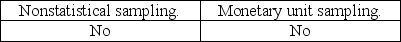 <strong>The auditor must consider the possibility that the true population misstatement is greater than the amount of misstatement that is tolerable when the auditor is performing:</strong> A)   B)   C)   D)   <div style=padding-top: 35px> 