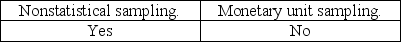 <strong>The auditor must consider the possibility that the true population misstatement is greater than the amount of misstatement that is tolerable when the auditor is performing:</strong> A)   B)   C)   D)   <div style=padding-top: 35px> 
