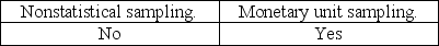 <strong>The auditor must consider the possibility that the true population misstatement is greater than the amount of misstatement that is tolerable when the auditor is performing:</strong> A)   B)   C)   D)   <div style=padding-top: 35px> 
