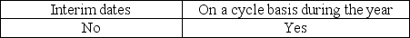 <strong>The physical counting of inventory may be performed at which of the following times?</strong> A)   B)   C)   D)   <div style=padding-top: 35px> 