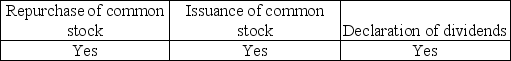 <strong>Which of the following owners' equity transactions usually require specific authorization from a company's board of directors?</strong> A) B) C) D)