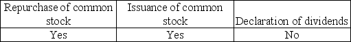 <strong>Which of the following owners' equity transactions usually require specific authorization from a company's board of directors?</strong> A) B) C) D)