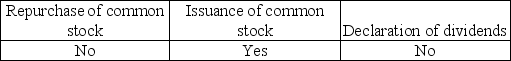 <strong>Which of the following owners' equity transactions usually require specific authorization from a company's board of directors?</strong> A) B) C) D)
