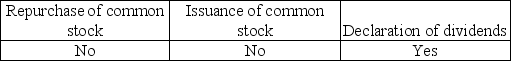 <strong>Which of the following owners' equity transactions usually require specific authorization from a company's board of directors?</strong> A) B) C) D)
