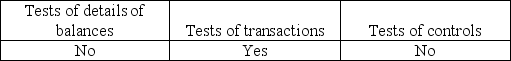 <strong>What type of audit test will auditors use when testing to see if the amounts of capital stock transactions are accurately recorded?</strong> A) B) C) D)