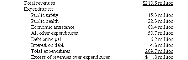 (Computation of a governmental entity's debt and debt service burdens) The following data is extracted from the general and debt service columns of the Town of Gold Hill's governmental funds statement of revenues,expenditures,and changes in fund balances for the year ended December 31,2013.(Interfund transfers were eliminated in aggregating data. ) The governmental activities column of the Town of Gold Hill's statement of net assets shows general obligation bonds payable of $96,900,000.The statistical tables in the Town's comprehensive annual financial report shows that its population is 230,600 and that the full value of its taxable real property for 2013 is $6,737,000,000. Required: a.Compute the Town of Gold Hill's debt service burden. b.Compute the Town of Gold Hill's debt burden,using per capita debt and debt as a percentage of the full value of taxable real property. c.Assess these burdens in light of the following data for a reference group of municipalities within the same state as the Town of Gold Hill: debt service burden - 4.6%;debt per capita - $370;debt as a percent of full value of taxable real property - 1.02%.