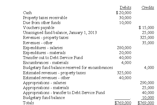 (Preparation of closing entries and fund level financial statements) Following is a trial balance of City of Peachville's General Fund at December 31,2013.Prepare: (a)closing entries; (b)a post-closing trial balance; (c)a statement of revenues,expenditures,and changes in fund balance for the year ended December 31,2013;and (d)a balance sheet at December 31,2013.