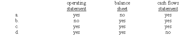 Which of the following financial statements normally are prepared for the General Fund?