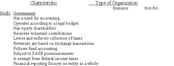 (Matching organizational characteristics with different types of organizations. ) Listed below are some identifying characteristics of organizations.Indicate with a check mark ()in the appropriate column(s)those characteristics that apply to each type of organization.Some characteristics may apply to more than one type of organization.
