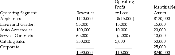 For internal decision-making purposes,Elom Corporation's operating segments have been identified as follows: Corporate assets are typically allocated back evenly to the segments for internal analysis purposes. Required: 1.In applying the asset test to identify reporting segments,what is the test value for Elom Corporation? 2.Using the asset test,which of Elom's operating segments will also be reporting segments?
