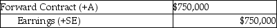 <strong>Barnes Company entered into a forward contract during the current year to hedge the risk of a material supply cost increase.Based on the current market,at year-end the present value of the estimated amount they will have to pay in ten months is $750,000.What entry would be recorded at year-end closing,assuming that no amount was recorded for this contract until this time?</strong> A) B) C) D)