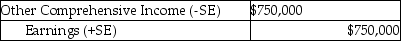 <strong>Barnes Company entered into a forward contract during the current year to hedge the risk of a material supply cost increase.Based on the current market,at year-end the present value of the estimated amount they will have to pay in ten months is $750,000.What entry would be recorded at year-end closing,assuming that no amount was recorded for this contract until this time?</strong> A) B) C) D)