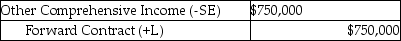 <strong>Barnes Company entered into a forward contract during the current year to hedge the risk of a material supply cost increase.Based on the current market,at year-end the present value of the estimated amount they will have to pay in ten months is $750,000.What entry would be recorded at year-end closing,assuming that no amount was recorded for this contract until this time?</strong> A) B) C) D)