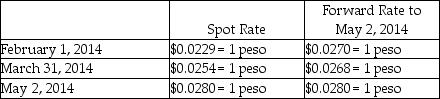 Wild West,Incorporated (a U.S.corporation)sold inventory to a company in the Philippines for 1,600,000 pesos on account on February 1,2014,with payment expected in 90 days.Wild West entered into a forward contract to hedge this transaction,and properly accounts for the transaction as a cash flow hedge.Wild West has a March 31 fiscal year end,and uses an 8% discount rate,resulting in a 30-day present value factor of .9934.The forward contract is settled net.The relevant exchange rates are shown below: Required: Record the journal entries needed by Wild West on February 1,March 31,and May 2.Round all entries to the nearest whole dollar.