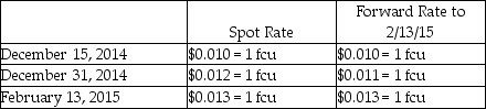 On December 15,2014,Electronix Company purchased inventory from a foreign supplier for 2,000,000 foreign currency units (fcu's).Payment will be made on February 13,2015.On December 15,2014,to hedge the transaction,Electronix signed a forward contract to buy 2,000,000 fcu's in 60 days.Electronix uses a discount rate of 5% resulting in a 45-day present value factor of .9938.The forward contract will be settled net.The related exchange rates are shown below: On December 15,2014,Electronix recorded a debit to Inventory and a credit to Accounts Payable (fcu)for $20,000,using the current spot rate. Required: 1.Show the required entries on December 31,2014 if the hedge is a cash flow hedge.Round to the nearest whole dollar. 2.Show the required entries on December 31,2014 if the hedge is a fair value hedge.Round to the nearest whole dollar.