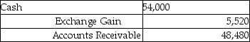 <strong>Cass Corporation's balance sheet at December 31,2014 included a $48,480 account receivable from Redmun Corporation of Mexico.The account receivable was denominated as 600,000 Mexican pesos.What entry did Cass make on January 16,2015 when the account receivable was collected and the exchange rate for the peso was $.09?</strong> A)   B)   C)   D)   <div style=padding-top: 35px> 