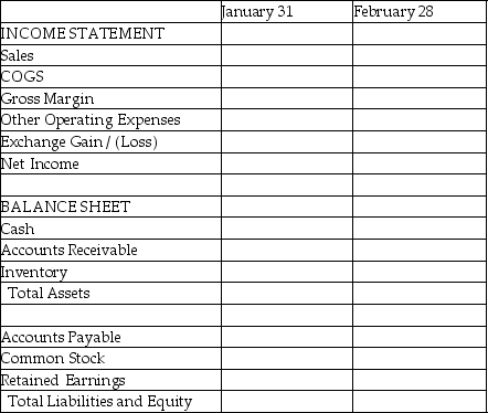 Piel Corporation (a U.S.company)began operations on January 1,2015,when common stock was issued for $250,000.In the first two months of operations,Piel had the following transactions:               The following exchange rates apply:   Required: Complete the summary income statement and balance sheet for the month ended January 31,2015 and February 28,2015,assuming there were no other transactions.  <div style=padding-top: 35px> 