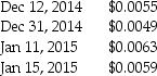 Blue Corporation,a U.S.manufacturer,sold goods to their customer in Hungary on December 12,2014 for 6,000,000 Hungarian forints.The customer agreed to pay in Hungarian forints in 30 days.When the customer wired the foreign currency to Blue on January 11,2015,Blue held them in their bank account until January 15 before selling them and converting them to U.S.dollars.The following exchange rates apply:   Required: Record the journal entries that Blue would need related to the dates listed above.If no entry is required,state no entry.<div style=padding-top: 35px> 