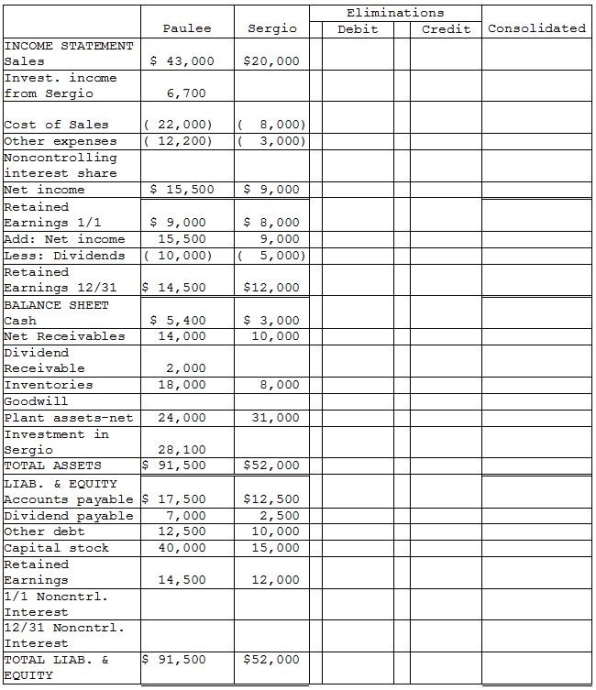 Paulee Corporation paid $24,800 for an 80% interest in Sergio Corporation on January 1,2013,at which time Sergio's stockholders' equity consisted of $15,000 of Common Stock and $6,000 of Retained Earnings.The fair values of Sergio Corporation's assets and liabilities were identical to recorded book values when Paulee acquired its 80% interest. Sergio Corporation reported net income of $4,000 and paid dividends of $2,000 during 2013. Paulee Corporation sold inventory items to Sergio during 2013 and 2014 as follows: At December 31,2014,the accounts payable of Sergio include $1,500 owed to Paulee for inventory purchases. Required: Financial statements of Paulee and Sergio appear in the first two columns of the partially completed working papers.Complete the consolidation working papers for Paulee Corporation and Subsidiary for the year ended December 31,2014.