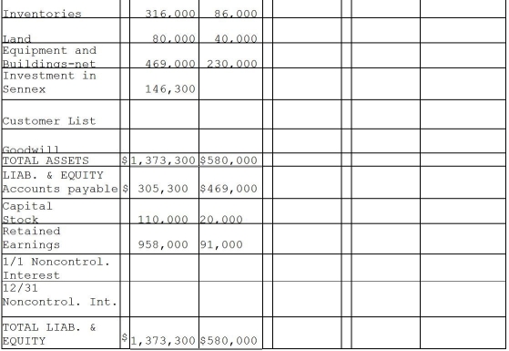 On December 31,2014,Paladium International purchased 70% of the outstanding common stock of Sennex Chemical.Paladium paid $140,000 for the shares and determined that the fair value of all recorded Sennex assets and liabilities approximated their book values,with the exception of a customer list that was not recorded and had a fair value of $10,000,and an expected remaining useful life of 5 years.At the time of purchase,Sennex had stockholders' equity consisting of capital stock amounting to $20,000 and retained earnings amounting to $80,000.Any remaining excess fair value was attributed to goodwill.The separate financial statements at December 31,2015 appear in the first two columns of the consolidation workpapers shown below. Required: Complete the consolidation working papers for Paladium and Sennex for the year 2015.