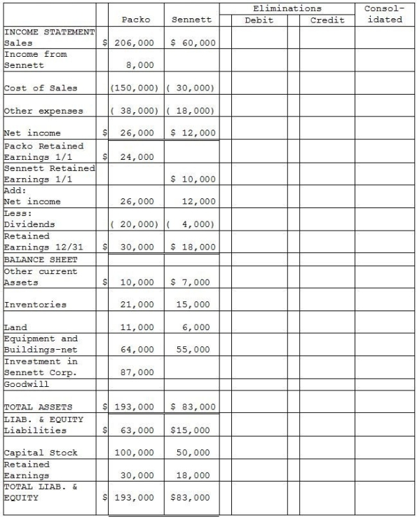 Packo Company acquired all the voting stock of Sennett Corporation on January 1,2014 for $90,000 when Sennett had Capital Stock of $50,000 and Retained Earnings of $8,000.The excess of fair value over book value was allocated as follows: (1)$5,000 to inventories (sold in 2014),(2)$16,000 to equipment with a 4-year remaining useful life (straight-line method of depreciation)and (3)the remainder to goodwill. Financial statements for Packo and Sennett at the end of the fiscal year ended December 31,2015 (two years after acquisition),appear in the first two columns of the partially completed consolidation working papers.Packo has accounted for its investment in Sennett using the equity method of accounting. Required: Complete the consolidation working papers for Packo Company and Subsidiary for the year ending December 31,2015.