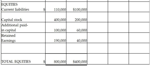 Pamula Corporation paid $279,000 for 90% of Shad Corporation's $10 par common stock on December 31,2014,when Shad Corporation's stockholders' equity was made up of $200,000 of Common Stock,$60,000 Additional Paid-in Capital and $40,000 of Retained Earnings.Shad's identifiable assets and liabilities reflected their fair values on December 31,2014,except for Shad's inventory which was undervalued by $5,000 and their land which was undervalued by $2,000.Balance sheets for Pamula and Shad immediately after the business combination are presented in the partially completed working papers.      Required: Complete the consolidated balance sheet working papers for Pamula Corporation and Subsidiary.