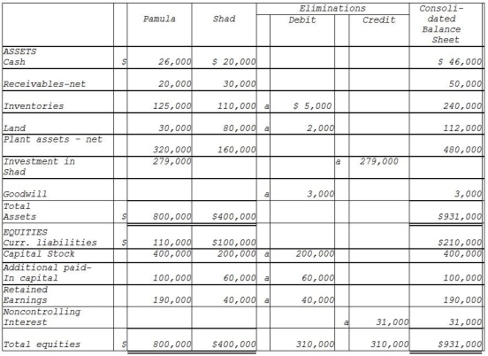 Preliminary computations    Allocation of excess of fair value over book value:       