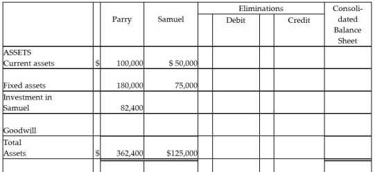On January 1,2014,Parry Incorporated paid $72,000 cash for 80% of Samuel Company's common stock.At that time Samuel had $40,000 capital stock and $30,000 retained earnings.The book values of Samuel's assets and liabilities were equal to fair values,and any excess amount is allocated to goodwill.Samuel reported net income of $18,000 during 2014 and declared $5,000 of dividends on December 31,2014.At the time the dividends were declared,Parry recorded a receivable for the amount they expected to receive the following month.A summary of the balance sheets of Parry and Samuel are shown below.      Required: Complete the consolidated balance sheet working papers for Parry Corporation and Subsidiary at December 31,2014.