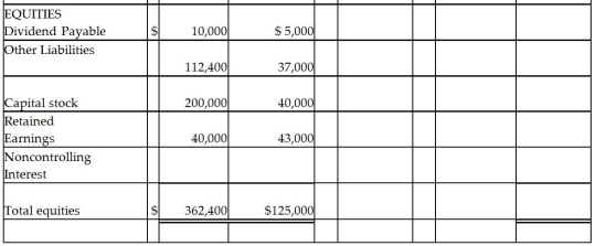 On January 1,2014,Parry Incorporated paid $72,000 cash for 80% of Samuel Company's common stock.At that time Samuel had $40,000 capital stock and $30,000 retained earnings.The book values of Samuel's assets and liabilities were equal to fair values,and any excess amount is allocated to goodwill.Samuel reported net income of $18,000 during 2014 and declared $5,000 of dividends on December 31,2014.At the time the dividends were declared,Parry recorded a receivable for the amount they expected to receive the following month.A summary of the balance sheets of Parry and Samuel are shown below.      Required: Complete the consolidated balance sheet working papers for Parry Corporation and Subsidiary at December 31,2014.