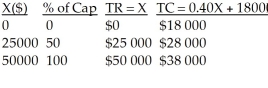 a) i) Let x represent the sales volume in dollars. = = 0.40 = 40% (100%) = 60% b)