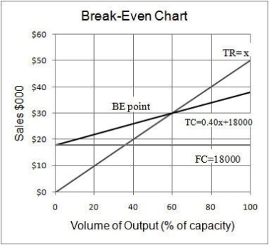 a) i) Let x represent the sales volume in dollars. = = 0.40 = 40% (100%) = 60% b)