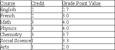 In the first term, Sam's courses and grades were as follows: Calculate Sam's Grade Point Average (GPA).