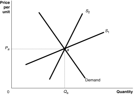 Figure 18-3 -Refer to Figure 18-3.The figure above shows a demand curve and two supply curves,one more elastic than the other.Use Figure 18-3 to answer the following questions. a.Suppose the government imposes an excise tax of $1.00 on every unit sold.Use the graph to illustrate the impact of this tax. b.If the government imposes an excise tax of $1.00 on every unit sold,will the consumer pay more of the tax if the supply curve is S1 or S2? Refer to the graphs in your answer. c.If an excise tax of $1.00 on every unit sold is imposed,will the revenue collected by the government be greater if the supply curve is S1 or S2? d.If the government imposes an excise tax of $1.00 on every unit sold,will the deadweight loss be greater if the supply curve is S1 or S2?