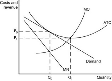 Figure 13-14 illustrates a monopolistically competitive firm. -Refer to Figure 13-14.Which of the following statements describes the firm depicted in the diagram?