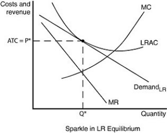 a.Monopolistic competition;products are differentiated and there are many sellers. b.Profit = 0 because the firm is in long-run equilibrium. c.See the figure below.  