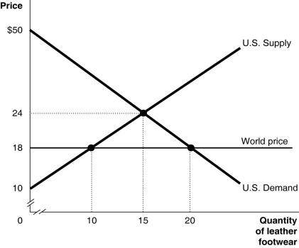 Figure 9-1 shows the U.S.demand and supply for leather footwear. -Refer to Figure 9-1.Under autarky,the consumer surplus is