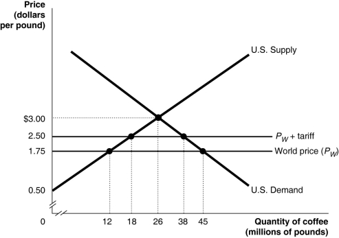 Suppose the U.S.government imposes a $0.75 per pound tariff on coffee imports.Figure 9-5 shows the impact of this tariff. -Refer to Figure 9-5.The loss in domestic consumer surplus as a result of the tariff is equal to