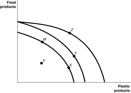 <strong> Figure 2-4 shows various points on three different production possibilities frontiers for a nation. -Refer to Figure 2-4.Consider the following events: a.a decrease in the unemployment rate B.general technological advancement C.an increase in consumer wealth Which of the events listed above could cause a movement from V to W?</strong> A)a only B)a and b only C)b and c only D)a,b,and c