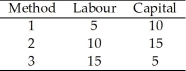 <strong>Use the table below to answer the following questions. Table 10.2.2 Three methods of making one medical hologram In Table 10.2.2, which method of making a medical hologram is technologically efficient?</strong> A)1 only B)2 only C)3 only D)all of the above E)1 and 3 only