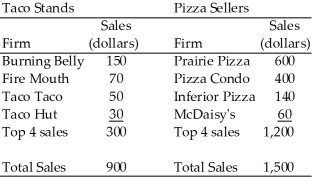 <strong>Use the table below to answer the following questions. Table 10.4.1 Refer to Table 10.4.1. The four-firm concentration ratio for the pizza sellers is</strong> A)40 percent. B)100 percent. C)80 percent. D)33 percent. E)12.5 percent.